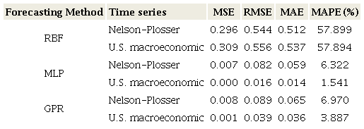 Results of the five-period-ahead forecast.