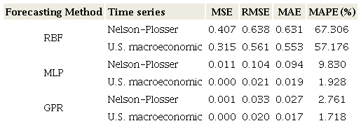 Results of the two-period-ahead forecast.
