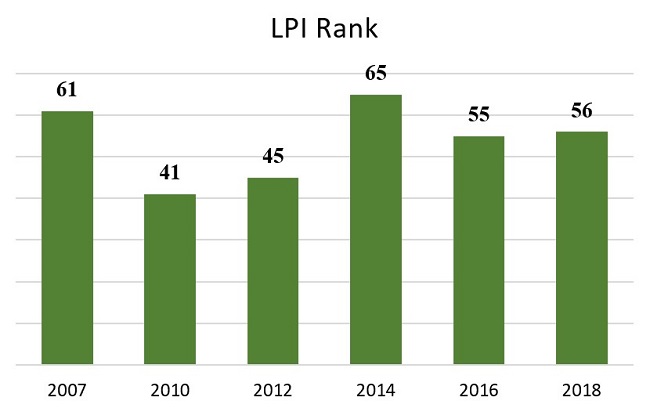 Brazilian logistics performance index (LPI) from 2007 to 2018. Source: The World Bank Group (2021).