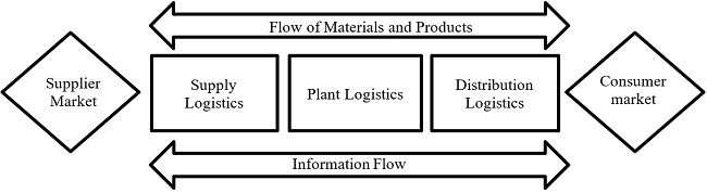 Generic scheme of macro logistics processes. Source: Adapted from Amaral (2012).