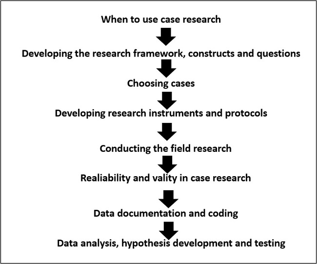 Steps to development of case research. Source: Voss et al. (2002).