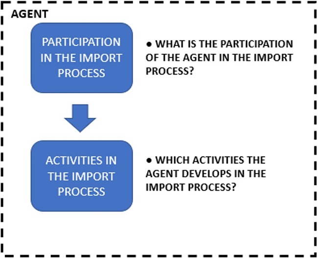 Research framework to the agents. Source: Authors.