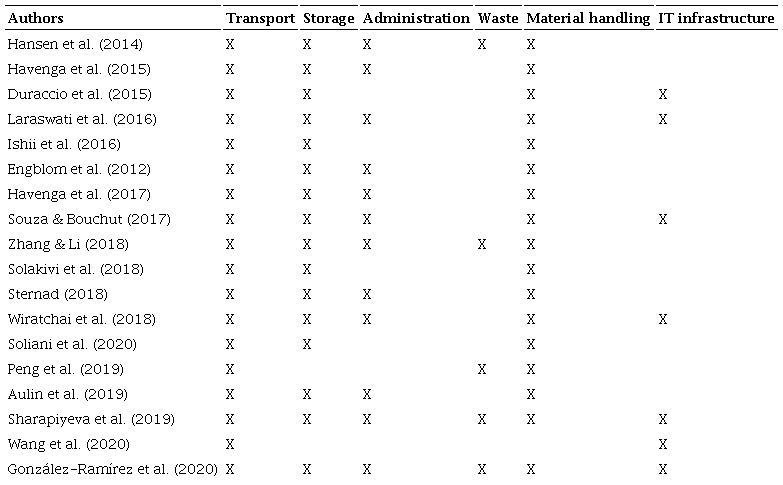 Activities classified in the literature as logistical cost-generating.