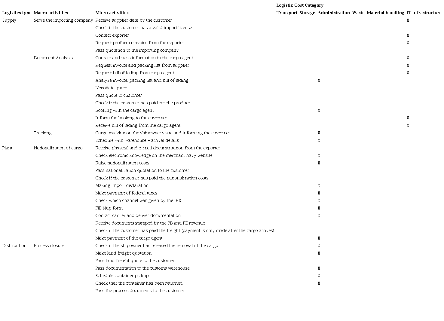 Activities generating the logistics costs of Trading.