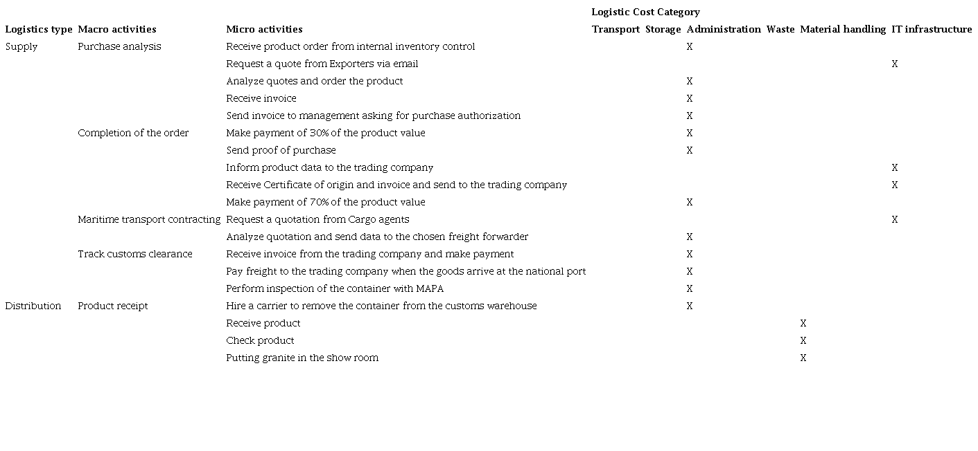 Activities generating the logistics costs of the importing company.