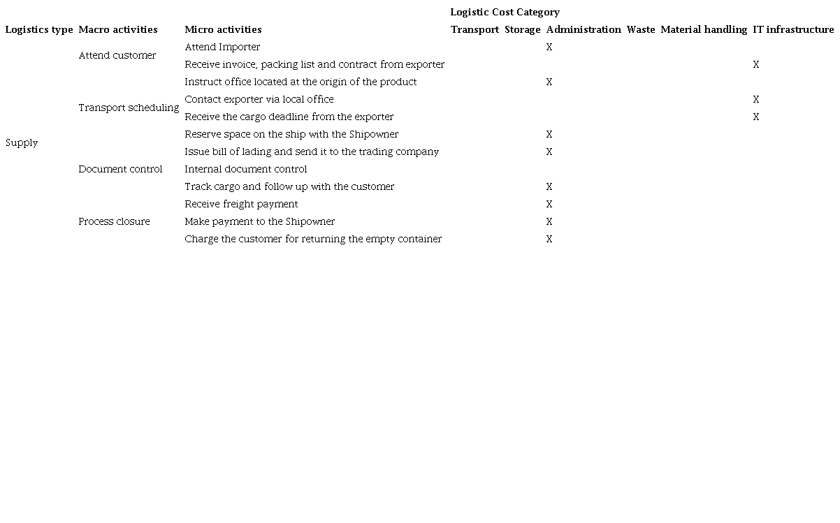 Activities that generate freight agent logistical costs.