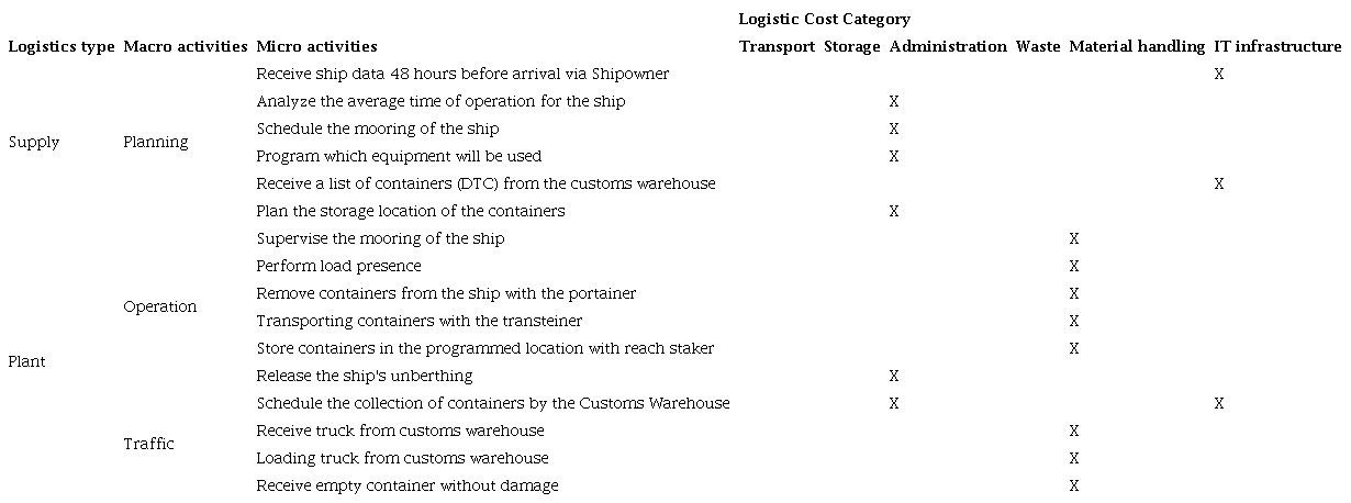 Activities generating logistical costs for the maritime terminal.