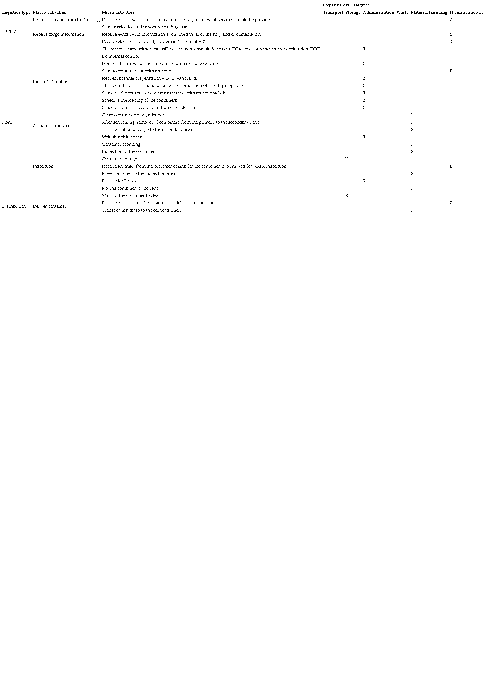 Activities generating logistic costs for the dry port.