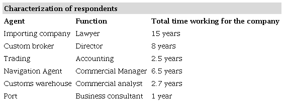 Characterization of respondents.