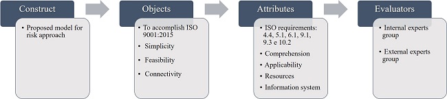 Definitions of research based on the C-OAR-SE theory.