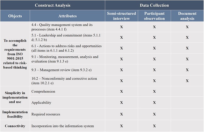 Objects, attributes, and techniques for data collection.