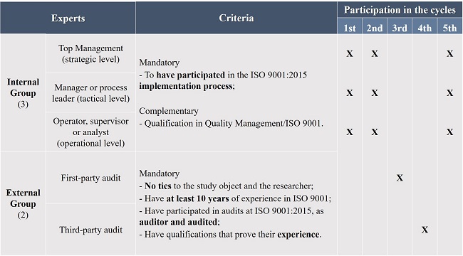 Criteria for selecting evaluators.