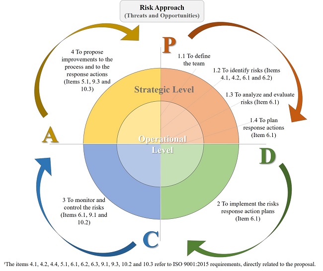 The initial proposal of the model for risk approach based on PDCA cycle (plan, do, check, act).