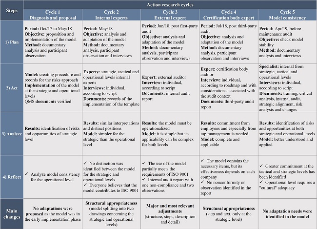 Synthesis of the implementation of the action research cycles.
