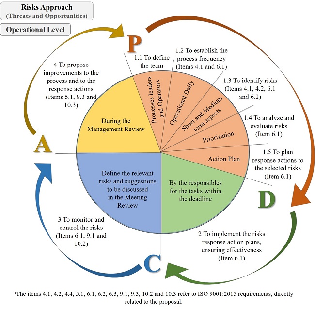 Model for operational level risk approach.