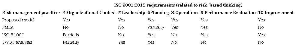 Comparative analysis of risk management practices in the context of ISO 9001.