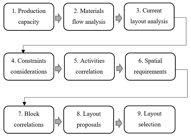 Developed SLP Model.
