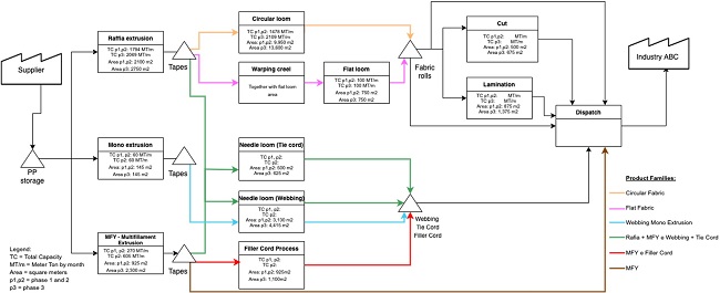Current VSM of All Product Families.