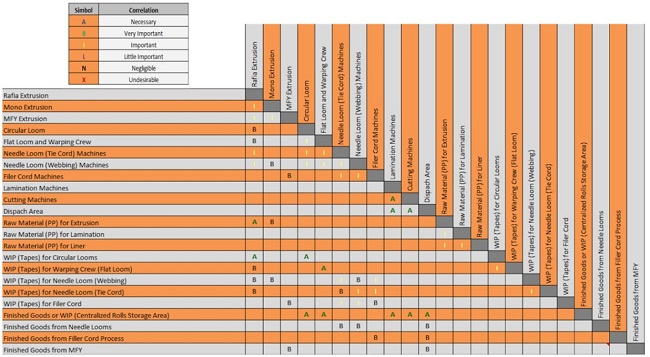 Activity Relationship Chart.