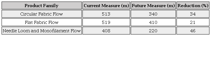 Comparison of Materials Flow Dimension based on Spaghetti Diagram.