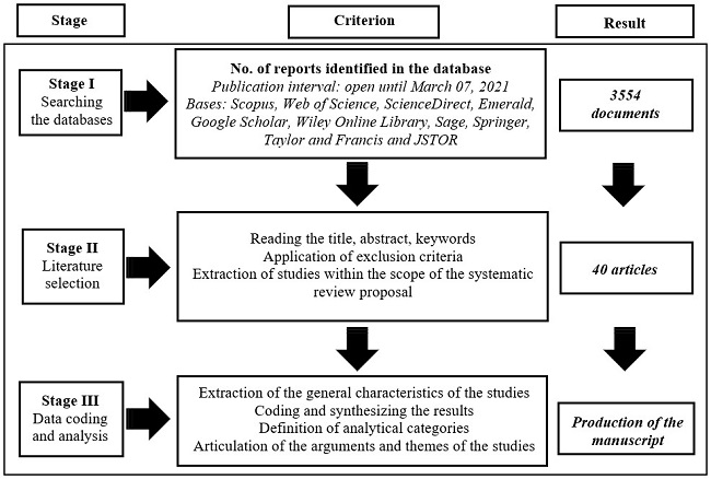 Systematic review procedures.