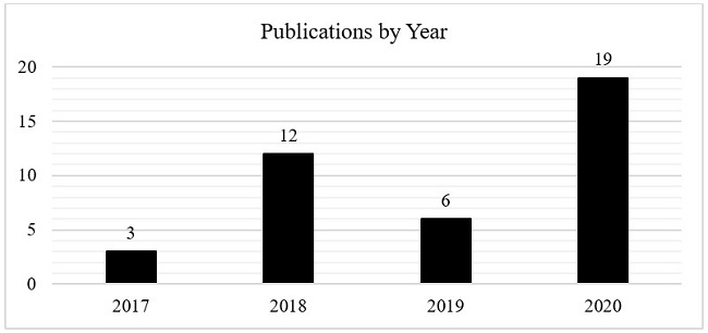 Number of Publications per Year.