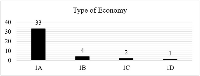Type of Economy. Code: Developed Economy (1A) - Developing Economy (1B) - Comparison between Countries (1C) - Economic Block (1D).