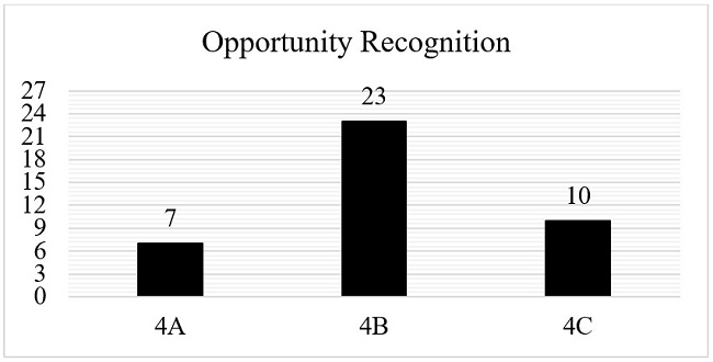 Recognition of Opportunity. Code: Allocative (4A) - Distributive (4B) - Creative (4C).