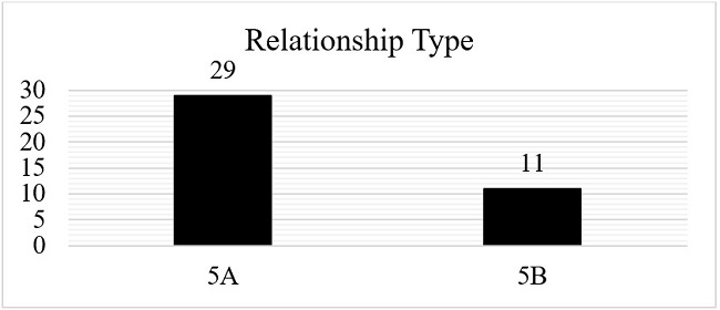 Relationship Type. Code: Causation (5A) - Effectuation (5B).