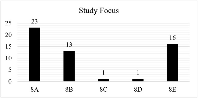 Study Focus. Code: Product Innovation (8A) - Market Failure Exploitation (8B) - Incubators (8C) - Entrepreneurship Ecosystem (8D) - Regional Development (8E).