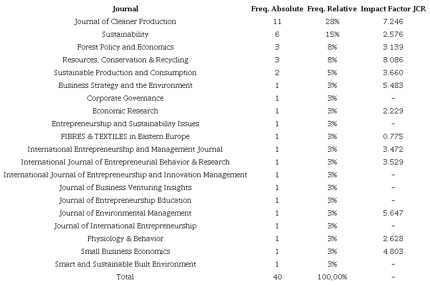 Journals by Publication Number.
