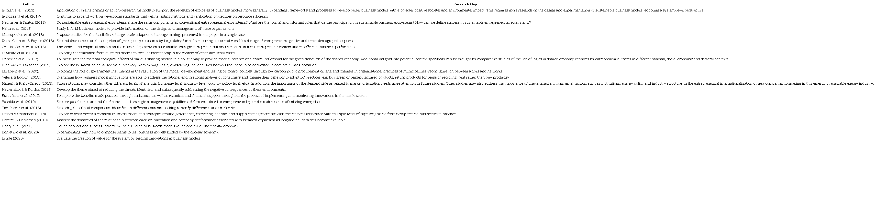 Indication of Future Research Gaps.