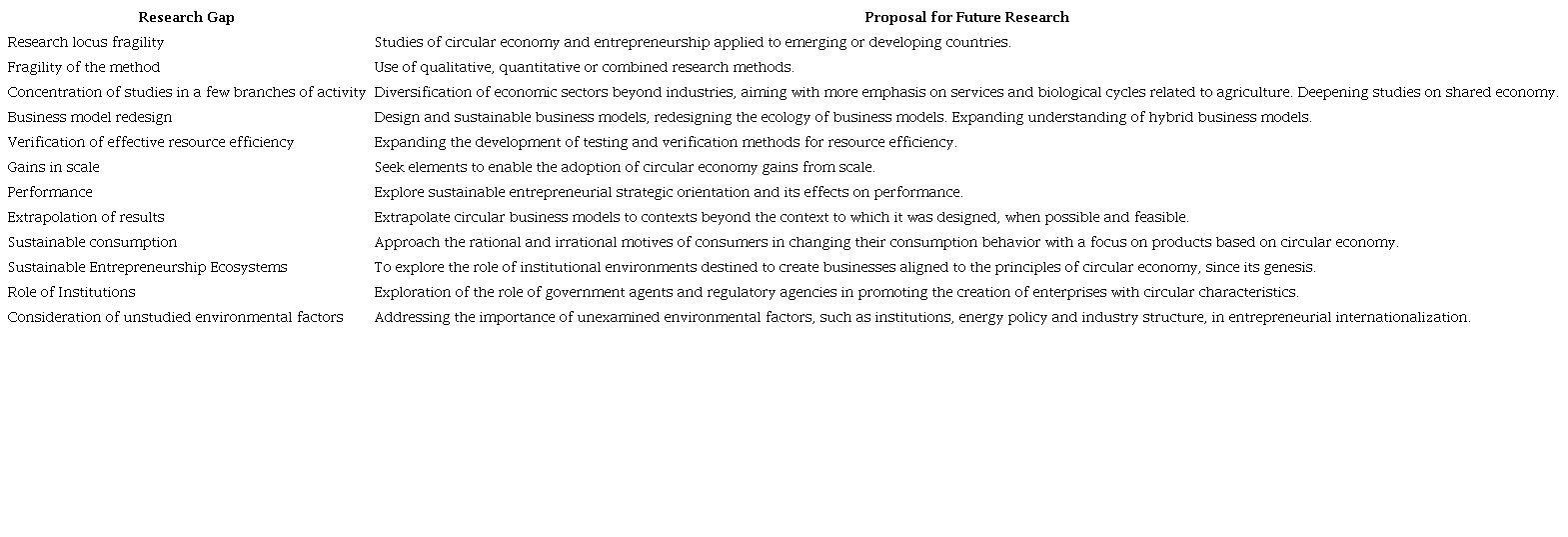 Proposals for Future Research.