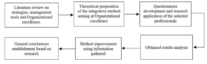 Research conducting steps.
