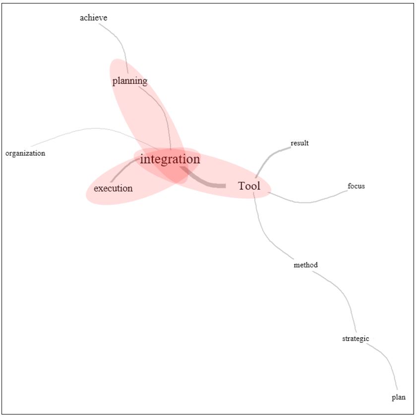 Similarity analysis for the strengths identified in the method.