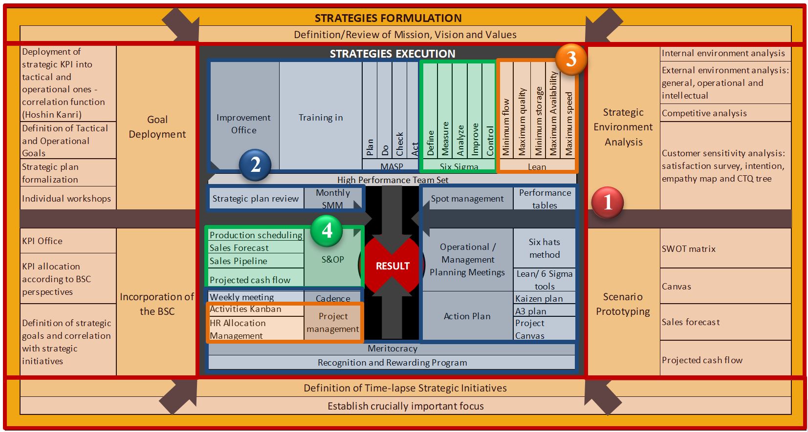 Method implementation phases.