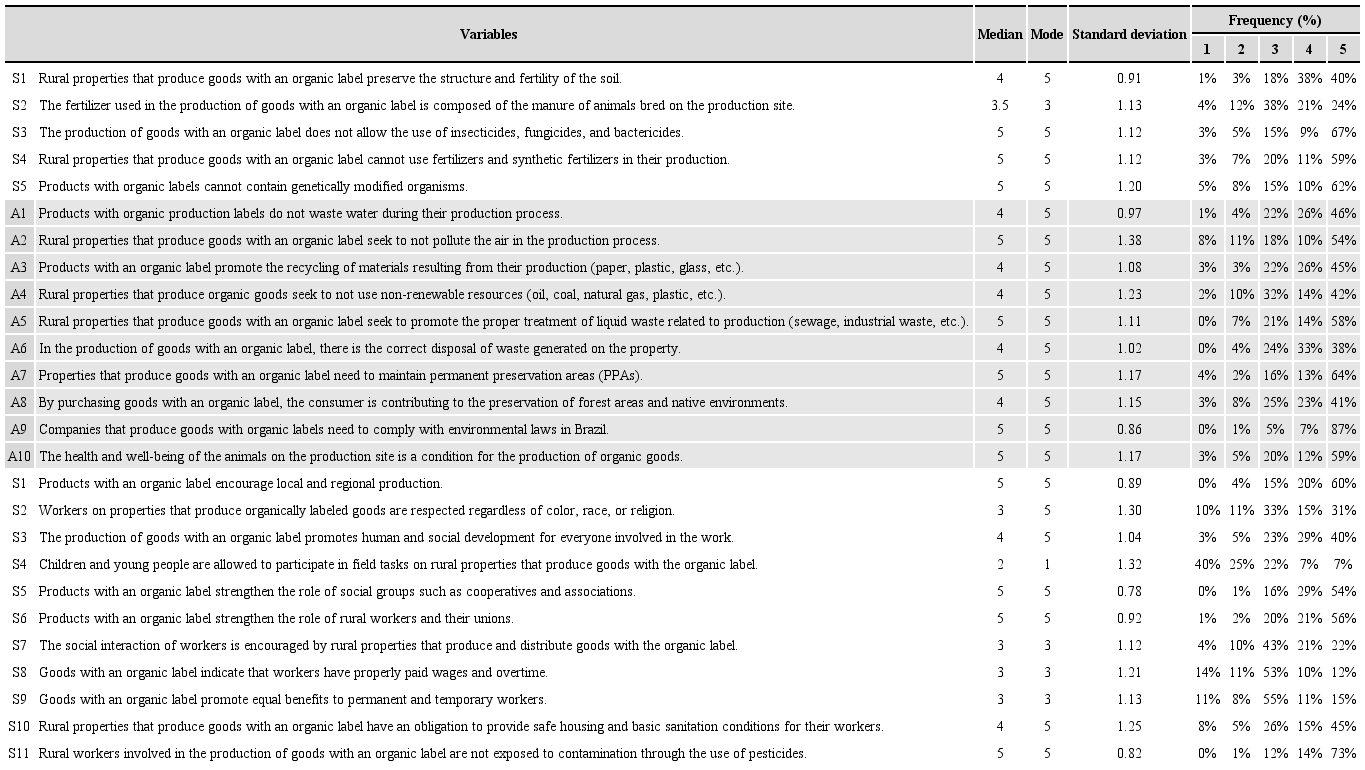 Descriptive statistics.