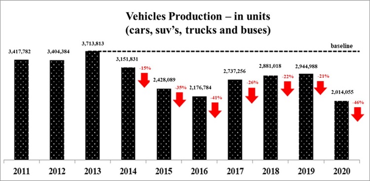 Vehicle production 2011-2020. Source: Adapted Associa&ccedil;&atilde;o Nacional dos Fabricantes de Ve&iacute;culos Automotores (2021).