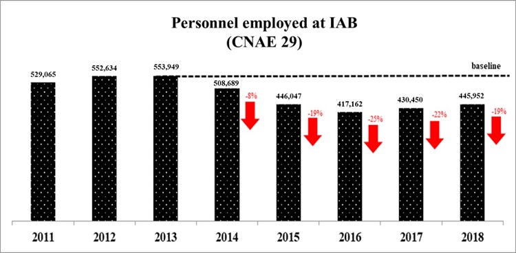 Personnel employed at IAB 2011-2018. Source: Adapted Instituto Brasileiro de Geografia e Estat&iacute;stica (2020).