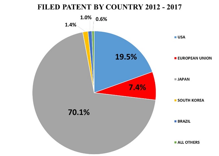 Patents filed with the INPI by country. Source: Instituto Nacional da Propriedade Industrial (2020).