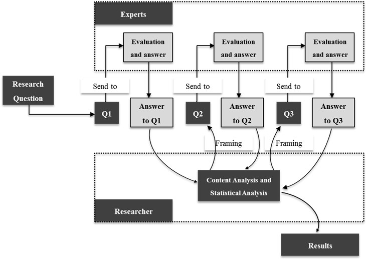 Delphi application schema. Source: Prepared by authors (2020).