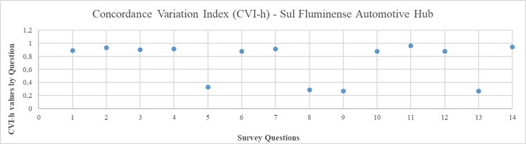 Compilation of results for the CVI-h Index among Sul Fluminense Automotive Hub companies. Source: Prepared by the authors.