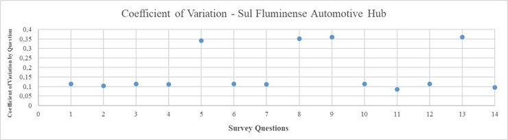 Compilation of results for the coefficient of variation among Sul Fluminense Automotive Hub companies. Source: Prepared by the authors.