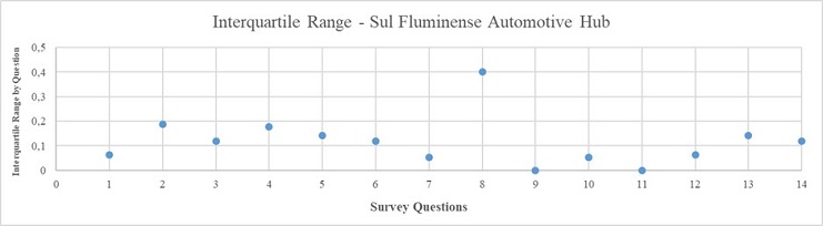 Compilation of results for the interquartile range among Sul Fluminense Automotive Hub companies. Source: Prepared by the authors.