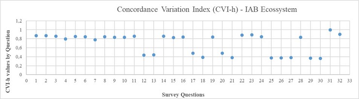2nd Delphi round sample CVI-h. Source: Prepared by the authors.