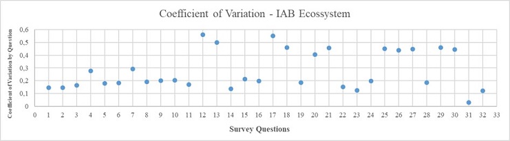2nd Delphi round sample CV. Source: Prepared by the authors.