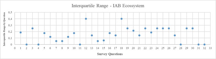 2nd Delphi round sample IR. Source: Prepared by the authors.