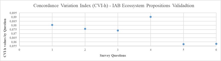 CVI-h proposition sample validadtion. Source: Prepared by the authors.