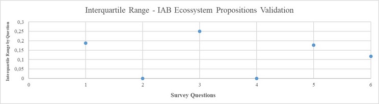 IR proposition sample validadtion. Source: Prepared by the authors.