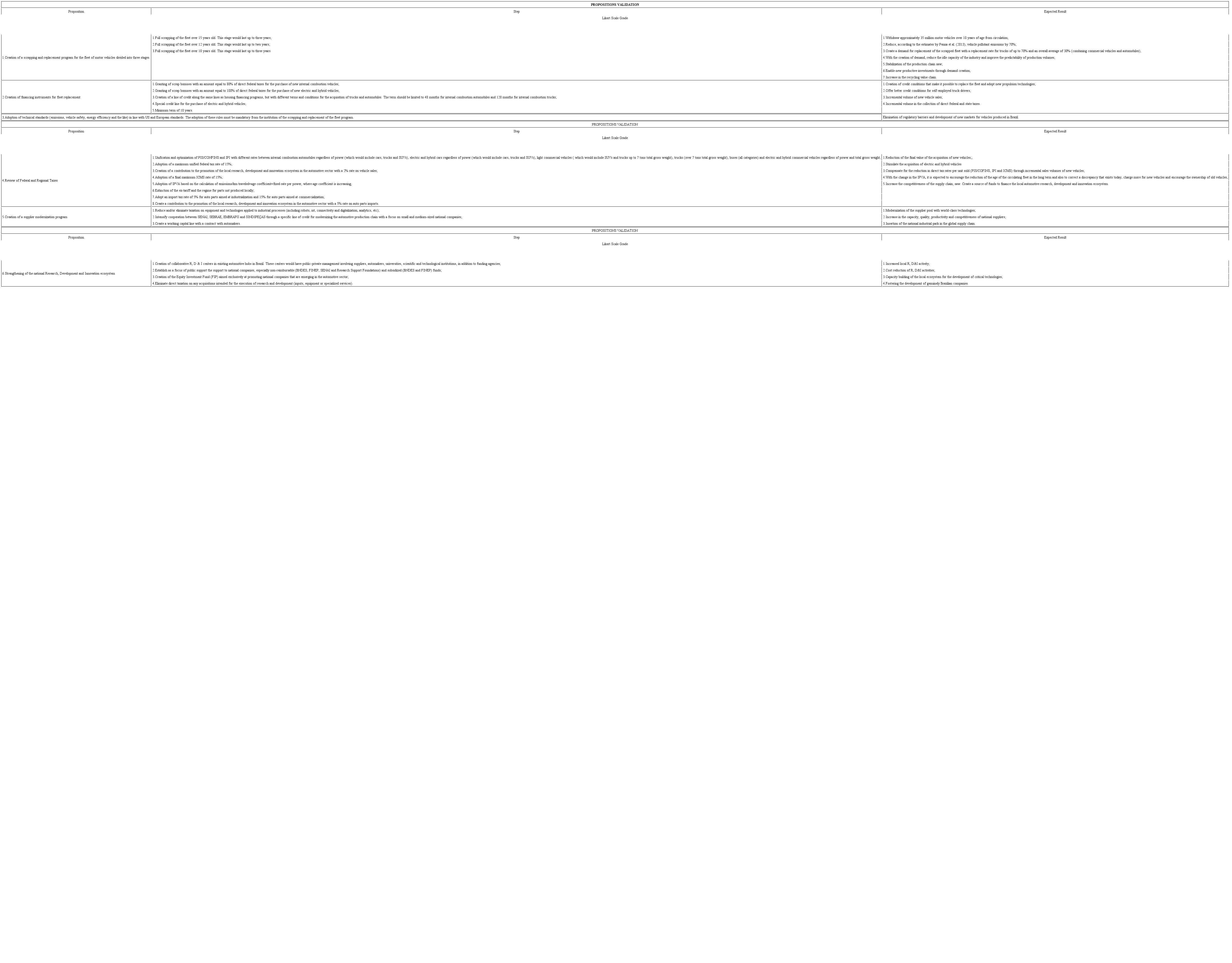 Propositions validation.